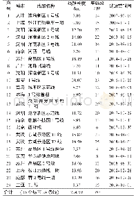 《表1 现代有轨电车线路及通车时间表[3]》