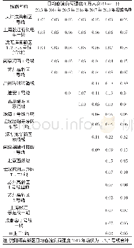 表7 已通车有轨电车线路客流负荷强度情况表