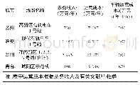 《表1 3 部分现代有轨电车线路运营成本情况表》