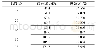 表4 1号试件TIG焊接不同载荷下疲劳寿命及应力