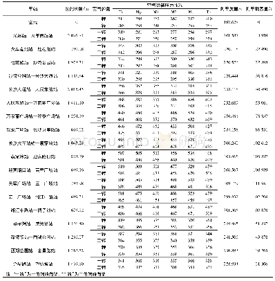 表6 2014年5月2日长沙市轨道交通2号线01-02车的空气弹簧压力及相应的列车载客量