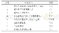 表1 车体焊接变形问题解决方法汇总及评估