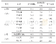 表4 各工况应力集中部位仿真结果