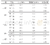 表5 各工况应力集中部位试验结果