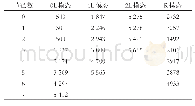 《表1 车轮2D轴对称模态固有频率》