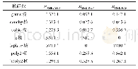 表2 基于7种核函数的RVM拟合均方误差（εMSE)