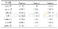 表3 基于7种核函数的RVM的外推误差（εERR)