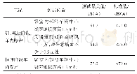 《表1 青岛地铁3号线车内噪声测试结果》