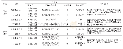 表1 叠加计轴设备后正常场景和故障场景下设备状态对比分析表