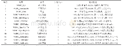 表2 列车控制命令信息报文