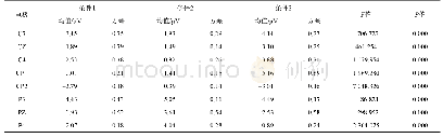 《表1 3种条件下大脑中央顶区LPP (400-500 ms) 均值 (方差) 描述统计Tab.1 The mean amplitudes of LPP for the 400–500 ms time