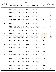 《表4 不同特征维度下评估结果 (基于改进的TF-IDF) Tab.4 Evaluation results in different feature dimensions (based on imp