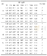 《表6 不同特征维度下评估结果 (基于信息增益) Tab.6 Evaluation results in different feature dimensions (based on IG)》