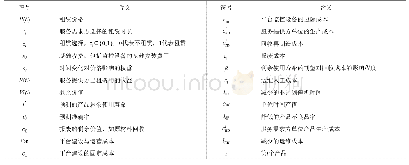 表1 参数含义：云制造模式下基于多目标非合作博弈的服务租赁定价策略