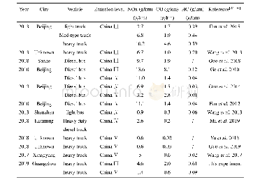 表3 国内外柴油车的主要污染物的排放因子的测量结果