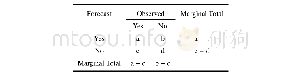 表2 预报与观测二元随机事件列联表