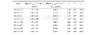 表1 每个新粒子生成天的1～3 nm颗粒物总数浓度线性回归及显著性分析参数