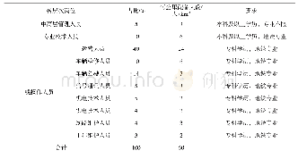 《表1 地铁企业各层次人员、一线操作人员人才需求占比》