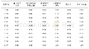 《表2 某县历年客运量标准化处理》