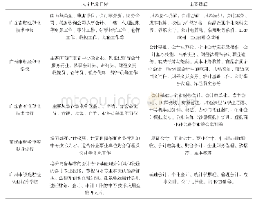 表3 中职院校会计专业人才培养目标和主要课程对比