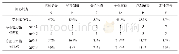 表1 专业能力指标权重分配表