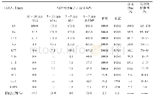 表2 GAC-16C型沥青混凝土合成矿料级配组成