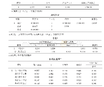 《表6 混合式教学对整体能力的回归分析模型摘要》