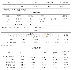 表7 混合式教学对学习态度的回归分析模型摘要