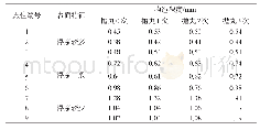 表1 不同抛丸次数下构造深度值