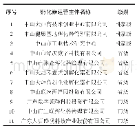 《表1 2018年中山火炬开发区孵化器名单》