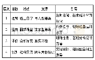 《表1 混合学习模式构成要素》