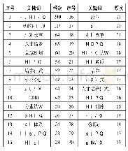 《表2 高频关键词列表 (前30)》