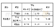 表1 专业教学维度：“双创”背景下高校学生工匠精神培养探究——以兰州大学和西北民族大学为例