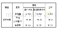 表2 学术专注维度：“双创”背景下高校学生工匠精神培养探究——以兰州大学和西北民族大学为例