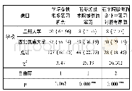 表3 实践教学维度：“双创”背景下高校学生工匠精神培养探究——以兰州大学和西北民族大学为例