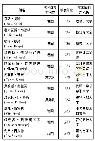 表2 部分移民美国的重要物理学家(1933—1940年)