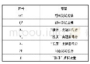 表1 1 变量声明表：大一新生数学基本活动经验状况及其对大学数学学习的影响