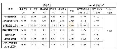 表2 竞技机器人队对于学生综合发展影响问卷调查结果及其Cronbach信度分析