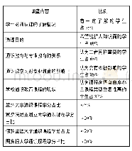 表1 调查汇总表：一流本科通识教育与专业教育融合与促进研究——以兰州大学地学通识课为例