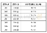 表3 2011—2017年秋季学期教学评测分数