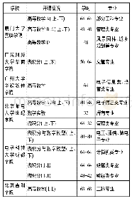 表1 部分院校高等数学课程情况