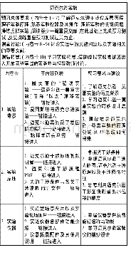 表1 迈克尔逊实验的教学资源建设情况表