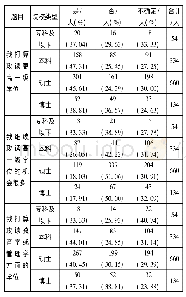 表4 不同学历层次的高校管理人员攻读更高一级学位的计划