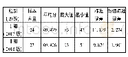 表1 同专业、同学期开设课程有无MOOC辅助时计量地理学期中成绩对比