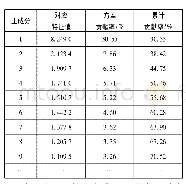 表2 各主成分的特征值与贡献率