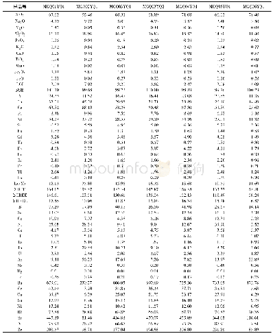 《表3 龙江盆地中侏罗统万宝组砂岩的主量元素、微量元素和稀土元素分析结果》