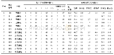 《表1 川西南地区新地2井五峰—龙马溪组样品X衍射分析矿物成分特征》