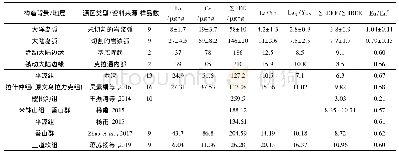 表2 不同构造背景稀土元素特征值(据Bhatia,1985)