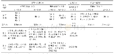 表1 燕辽裂陷槽典型锰矿床地质特征