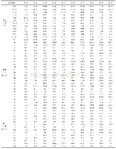 表2 河南三门峡大安铝黏土矿常量、微量、稀土元素分析结果